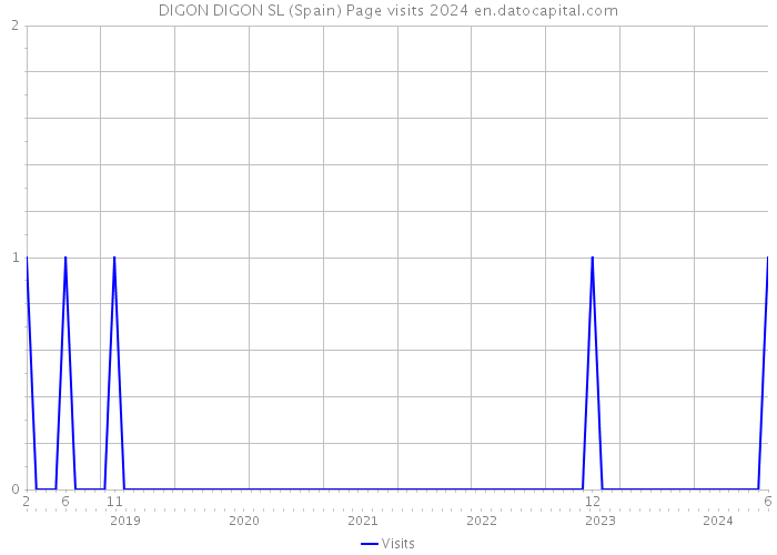 DIGON DIGON SL (Spain) Page visits 2024 
