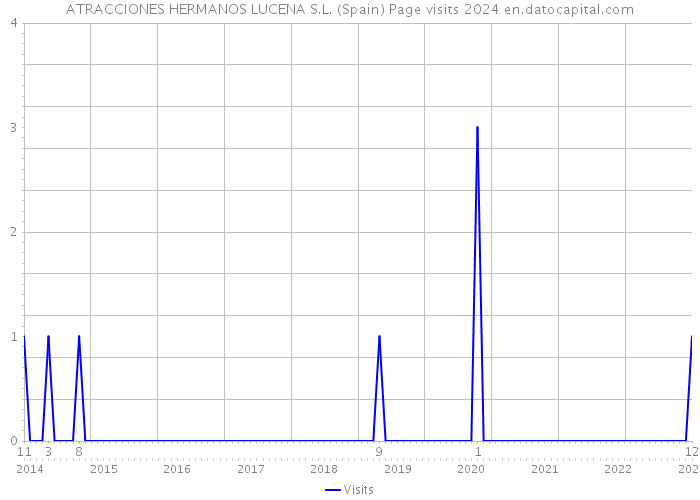ATRACCIONES HERMANOS LUCENA S.L. (Spain) Page visits 2024 