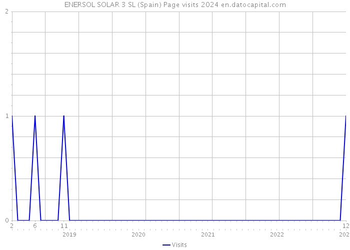 ENERSOL SOLAR 3 SL (Spain) Page visits 2024 