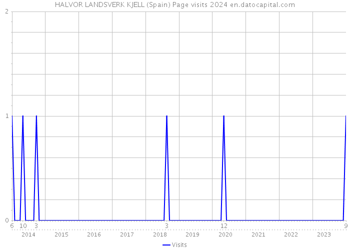 HALVOR LANDSVERK KJELL (Spain) Page visits 2024 