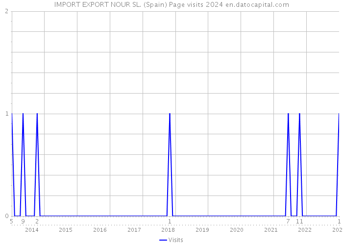 IMPORT EXPORT NOUR SL. (Spain) Page visits 2024 