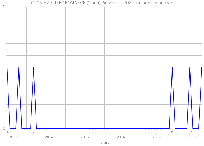 OLGA MARTINEZ ROMANCE (Spain) Page visits 2024 