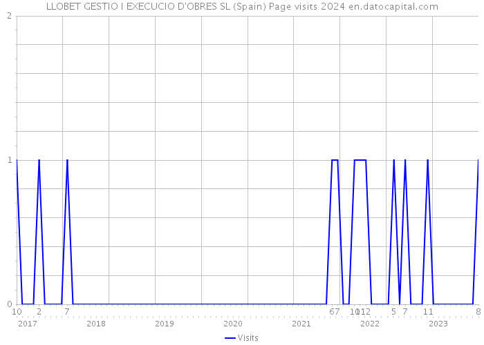 LLOBET GESTIO I EXECUCIO D'OBRES SL (Spain) Page visits 2024 