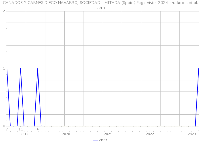 GANADOS Y CARNES DIEGO NAVARRO, SOCIEDAD LIMITADA (Spain) Page visits 2024 
