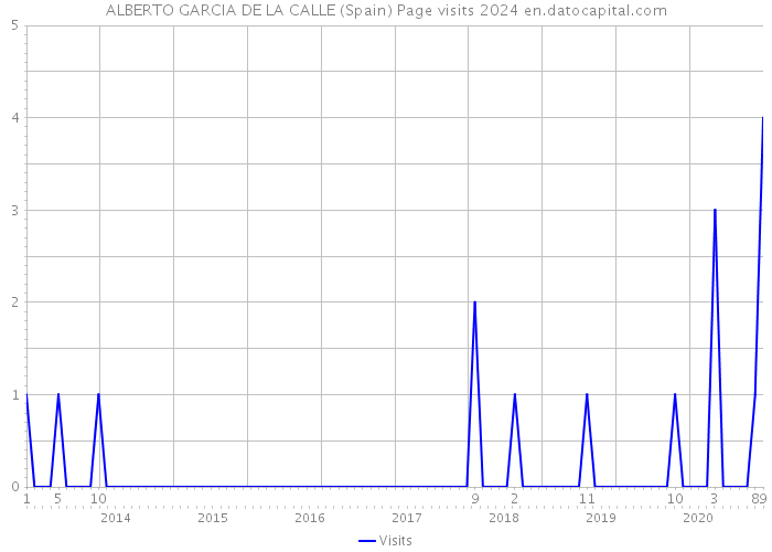 ALBERTO GARCIA DE LA CALLE (Spain) Page visits 2024 