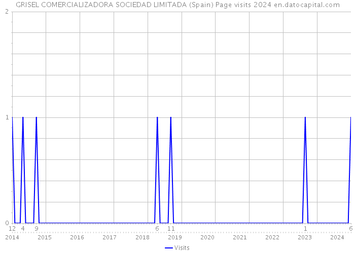 GRISEL COMERCIALIZADORA SOCIEDAD LIMITADA (Spain) Page visits 2024 