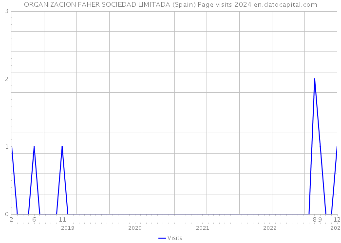ORGANIZACION FAHER SOCIEDAD LIMITADA (Spain) Page visits 2024 