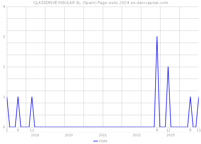 GLASSDRIVE INSULAR SL. (Spain) Page visits 2024 