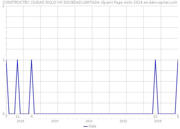 CONSTRUCTEC CIUDAD SIGLO XXI SOCIEDAD LIMITADA (Spain) Page visits 2024 