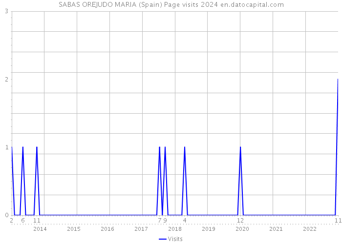 SABAS OREJUDO MARIA (Spain) Page visits 2024 