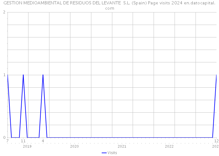 GESTION MEDIOAMBIENTAL DE RESIDUOS DEL LEVANTE S.L. (Spain) Page visits 2024 