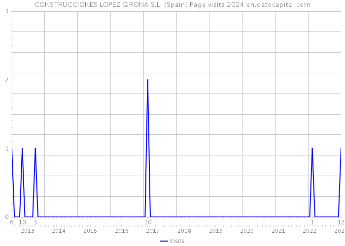 CONSTRUCCIONES LOPEZ GIRONA S.L. (Spain) Page visits 2024 