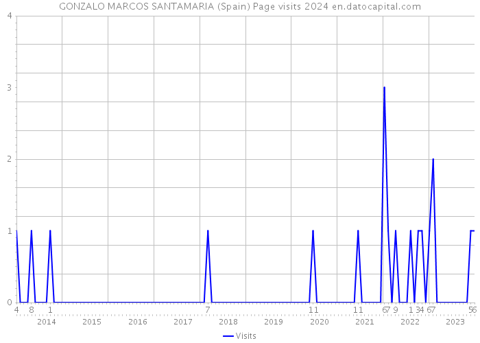 GONZALO MARCOS SANTAMARIA (Spain) Page visits 2024 