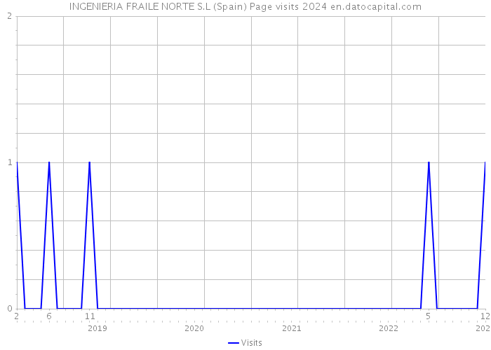 INGENIERIA FRAILE NORTE S.L (Spain) Page visits 2024 