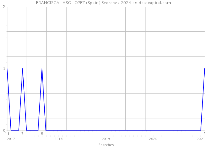 FRANCISCA LASO LOPEZ (Spain) Searches 2024 