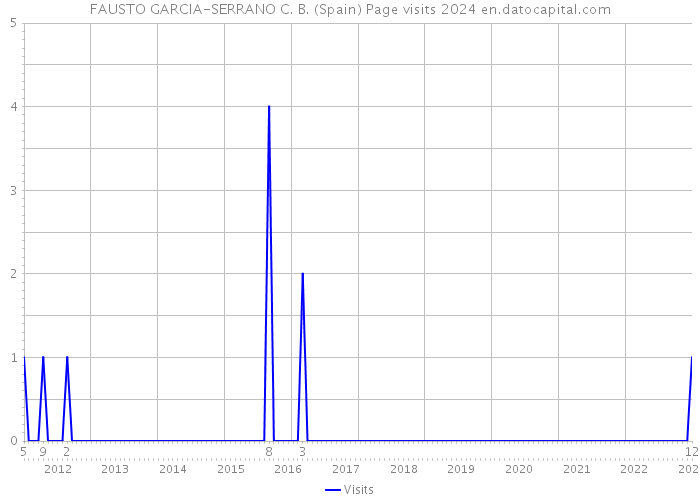 FAUSTO GARCIA-SERRANO C. B. (Spain) Page visits 2024 
