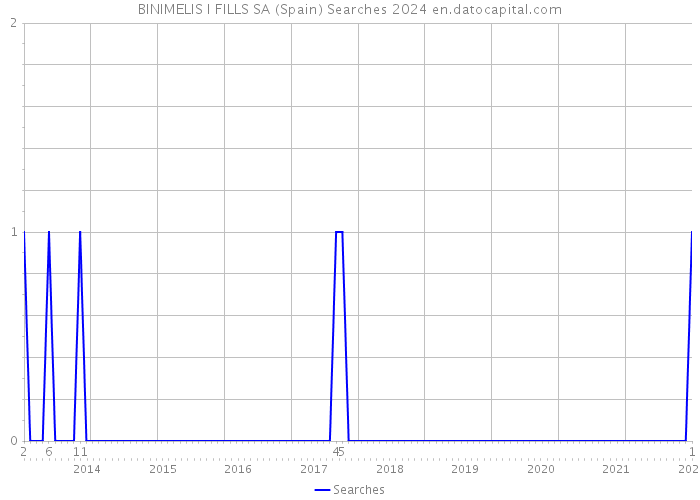 BINIMELIS I FILLS SA (Spain) Searches 2024 