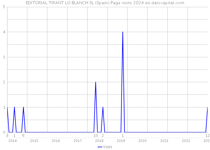 EDITORIAL TIRANT LO BLANCH SL (Spain) Page visits 2024 