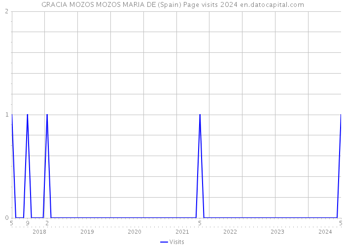 GRACIA MOZOS MOZOS MARIA DE (Spain) Page visits 2024 