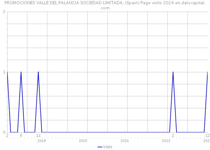 PROMOCIONES VALLE DEL PALANCIA SOCIEDAD LIMITADA. (Spain) Page visits 2024 