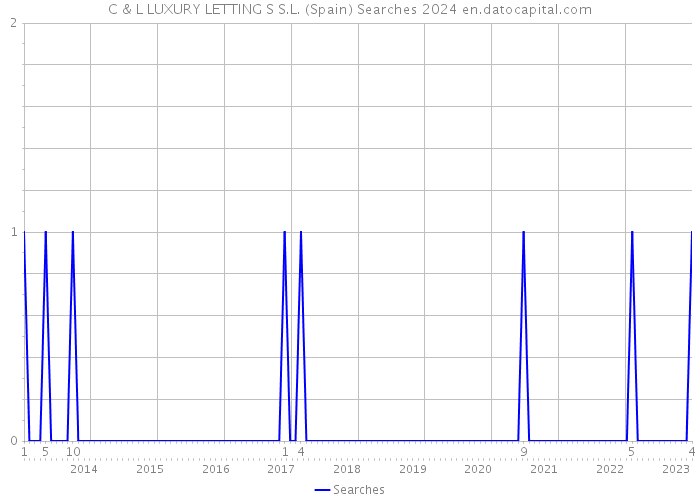 C & L LUXURY LETTING S S.L. (Spain) Searches 2024 