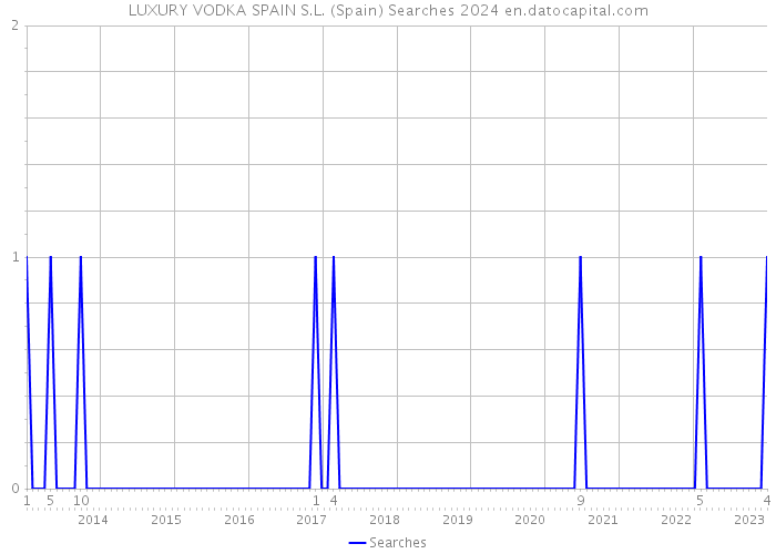 LUXURY VODKA SPAIN S.L. (Spain) Searches 2024 