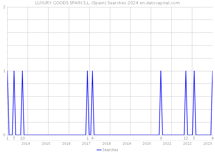 LUXURY GOODS SPAIN S.L. (Spain) Searches 2024 