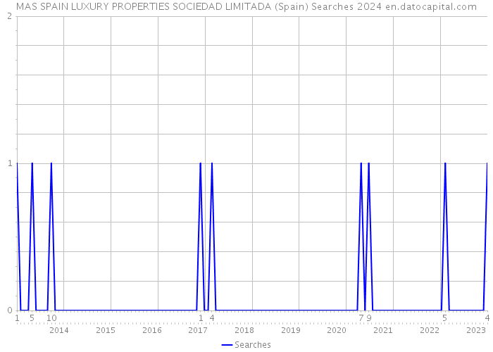 MAS SPAIN LUXURY PROPERTIES SOCIEDAD LIMITADA (Spain) Searches 2024 