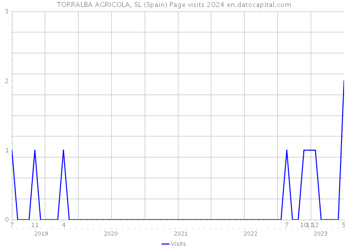 TORRALBA AGRICOLA, SL (Spain) Page visits 2024 