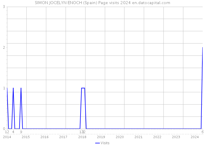 SIMON JOCELYN ENOCH (Spain) Page visits 2024 