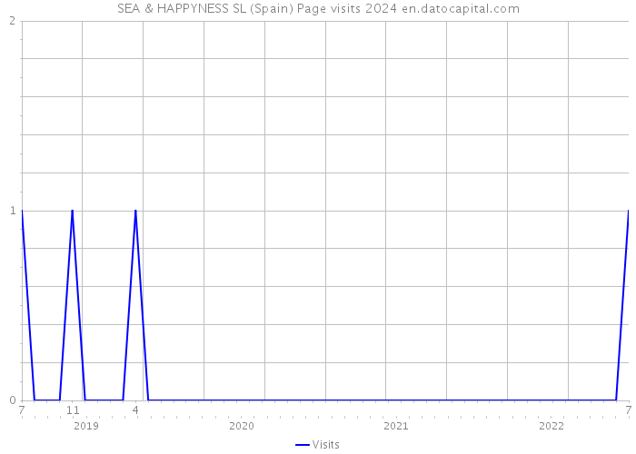 SEA & HAPPYNESS SL (Spain) Page visits 2024 