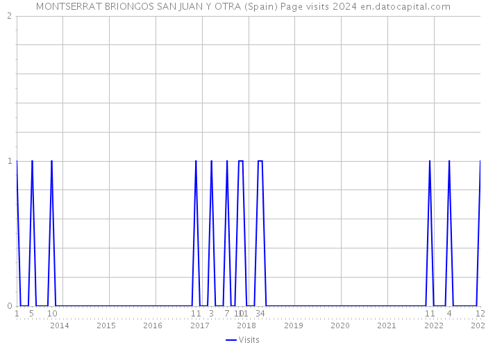 MONTSERRAT BRIONGOS SAN JUAN Y OTRA (Spain) Page visits 2024 