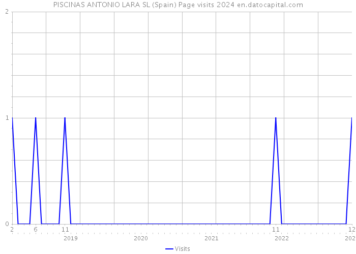 PISCINAS ANTONIO LARA SL (Spain) Page visits 2024 