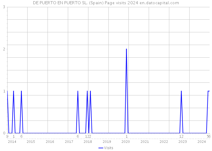 DE PUERTO EN PUERTO SL. (Spain) Page visits 2024 