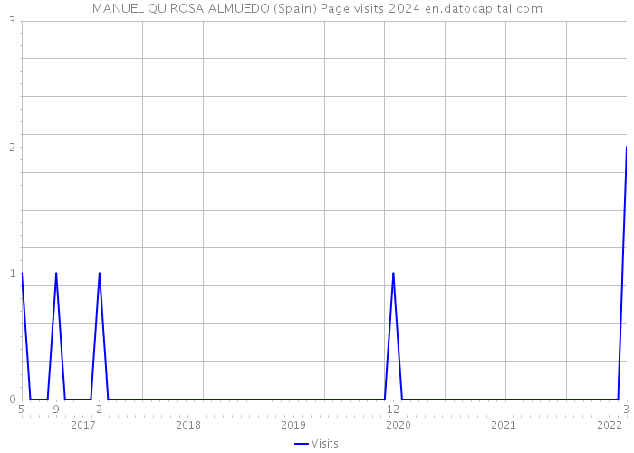 MANUEL QUIROSA ALMUEDO (Spain) Page visits 2024 