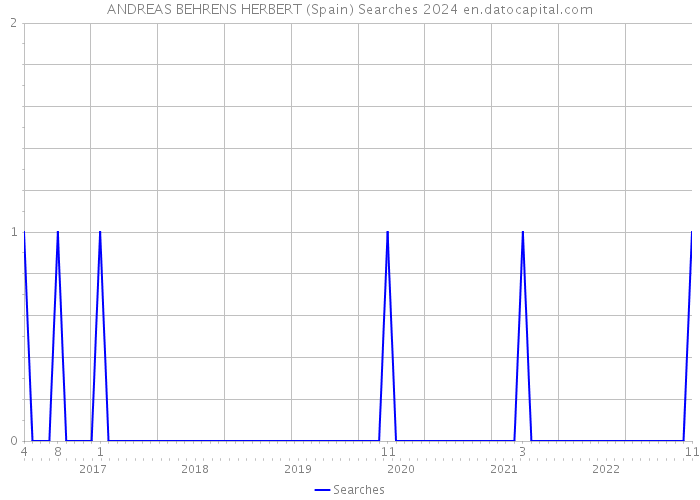 ANDREAS BEHRENS HERBERT (Spain) Searches 2024 