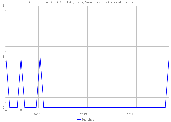 ASOC FERIA DE LA CHUFA (Spain) Searches 2024 