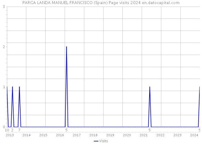 PARGA LANDA MANUEL FRANCISCO (Spain) Page visits 2024 