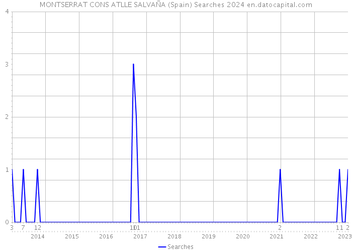 MONTSERRAT CONS ATLLE SALVAÑA (Spain) Searches 2024 