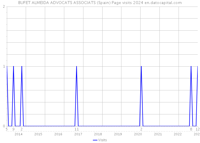 BUFET ALMEIDA ADVOCATS ASSOCIATS (Spain) Page visits 2024 