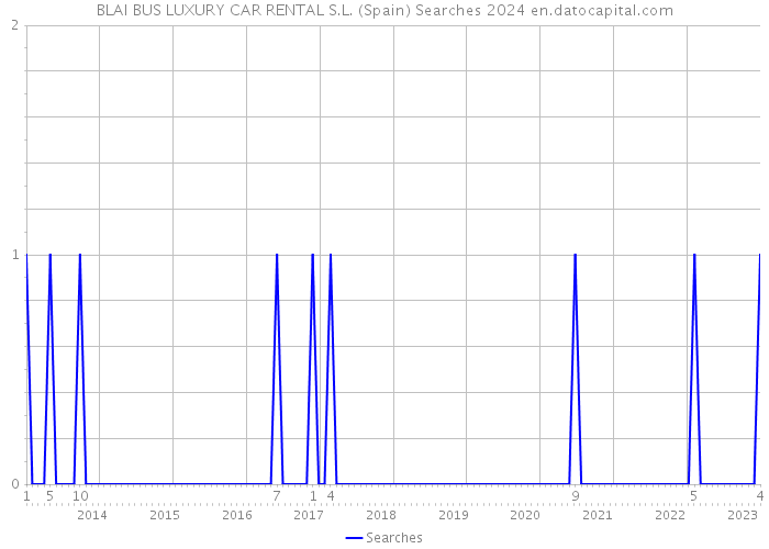 BLAI BUS LUXURY CAR RENTAL S.L. (Spain) Searches 2024 