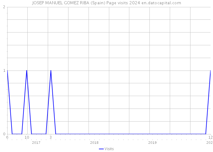 JOSEP MANUEL GOMEZ RIBA (Spain) Page visits 2024 