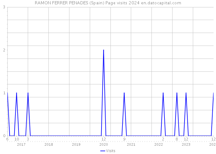 RAMON FERRER PENADES (Spain) Page visits 2024 
