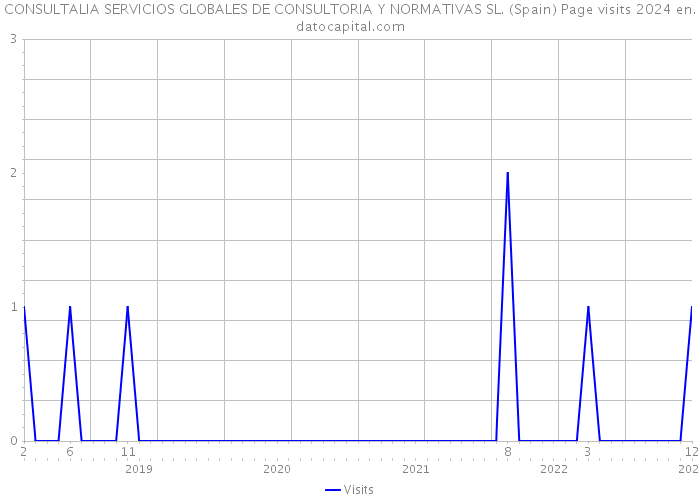 CONSULTALIA SERVICIOS GLOBALES DE CONSULTORIA Y NORMATIVAS SL. (Spain) Page visits 2024 