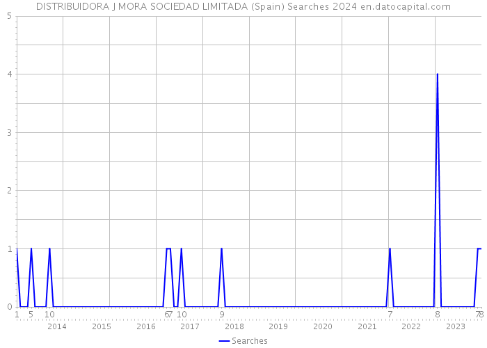 DISTRIBUIDORA J MORA SOCIEDAD LIMITADA (Spain) Searches 2024 