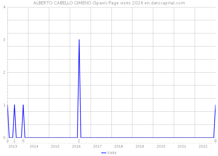 ALBERTO CABELLO GIMENO (Spain) Page visits 2024 