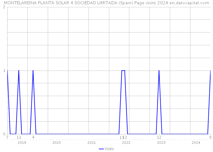 MONTELAREINA PLANTA SOLAR 4 SOCIEDAD LIMITADA (Spain) Page visits 2024 