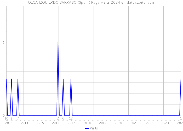 OLGA IZQUIERDO BARRASO (Spain) Page visits 2024 