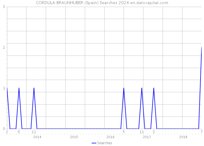 CORDULA BRAUNHUBER (Spain) Searches 2024 