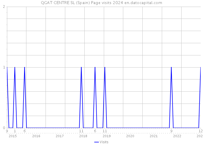 QGAT CENTRE SL (Spain) Page visits 2024 